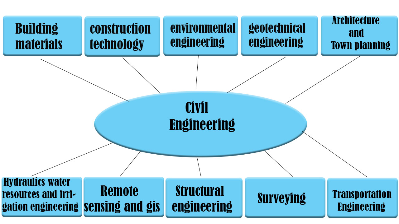 does civil engineering have thesis